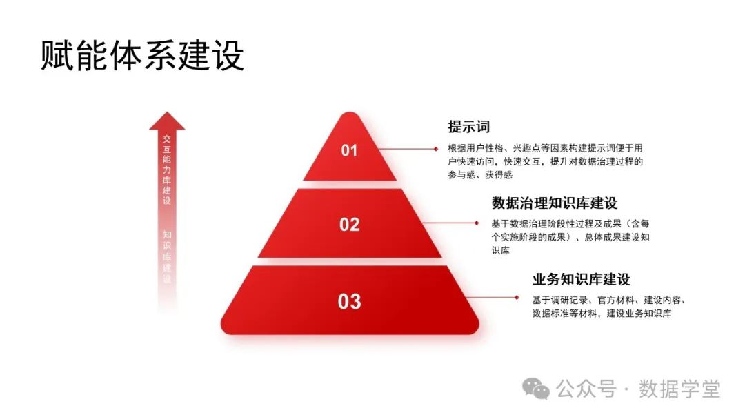基于AI大模型的数据治理