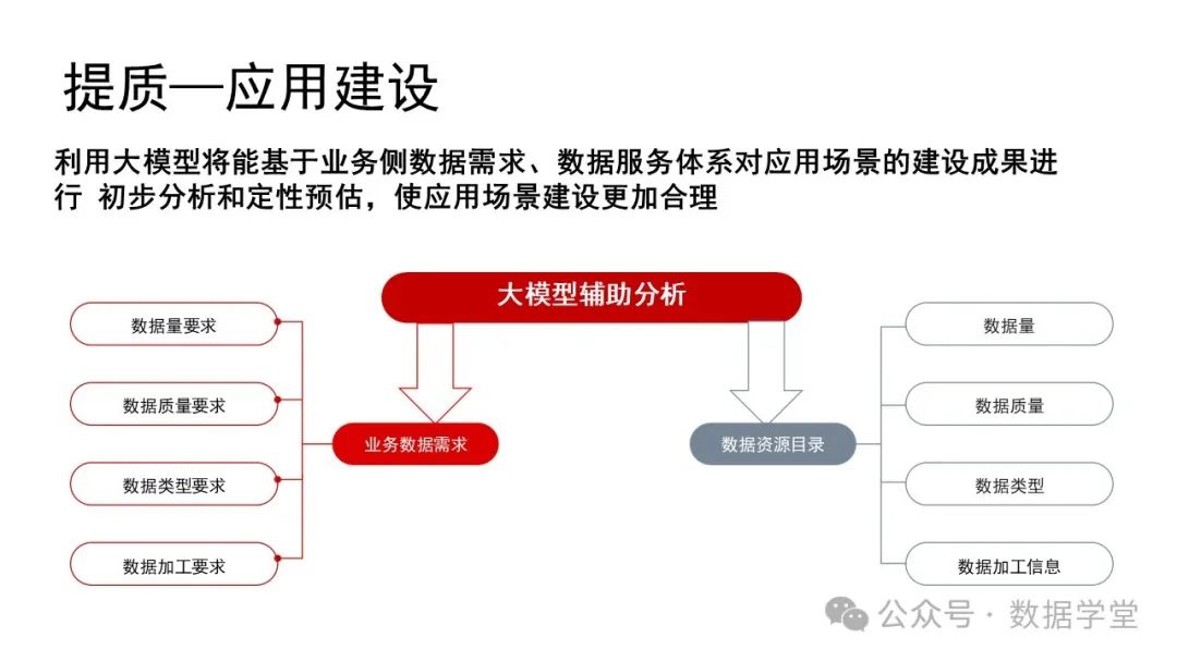基于AI大模型的数据治理