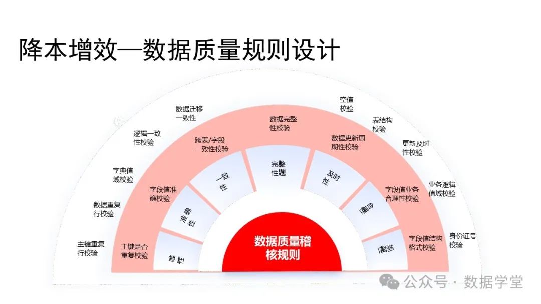 基于AI大模型的数据治理