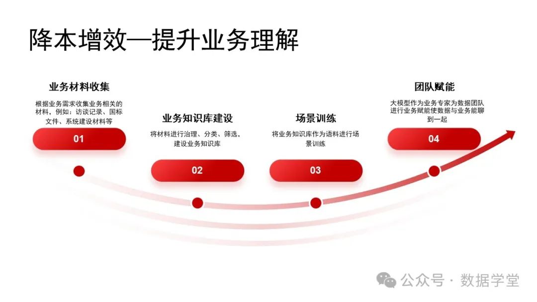 基于AI大模型的数据治理