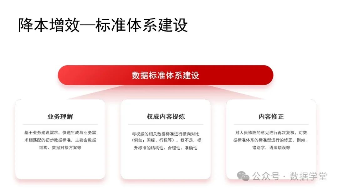 基于AI大模型的数据治理