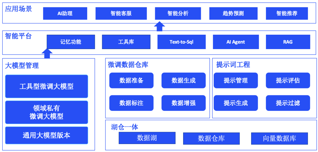 构建AI大模型应用技术栈有哪些？