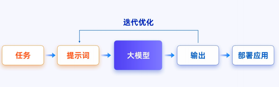 构建AI大模型应用技术栈有哪些？
