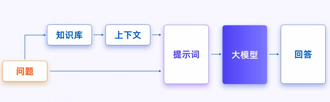 构建AI大模型应用技术栈有哪些？