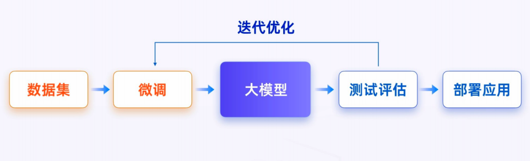 构建AI大模型应用技术栈有哪些？