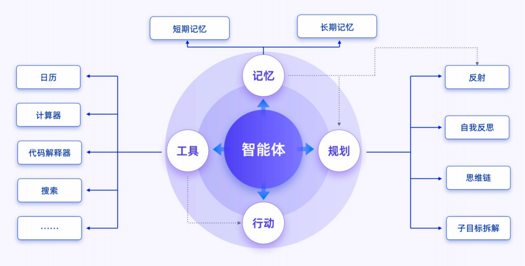 构建AI大模型应用技术栈有哪些？