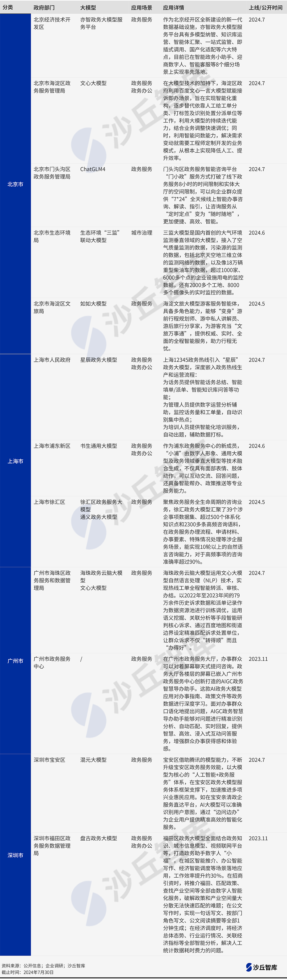 政务大模型爆发前夕，北上广深政务大模型落地实践