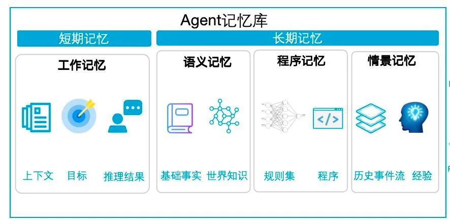 探索AI Agent的认知架构及记忆的实现机制