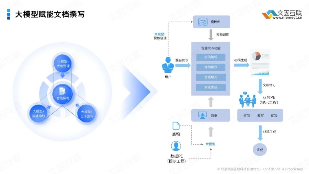 用大模型写金融文档？我们是专业的