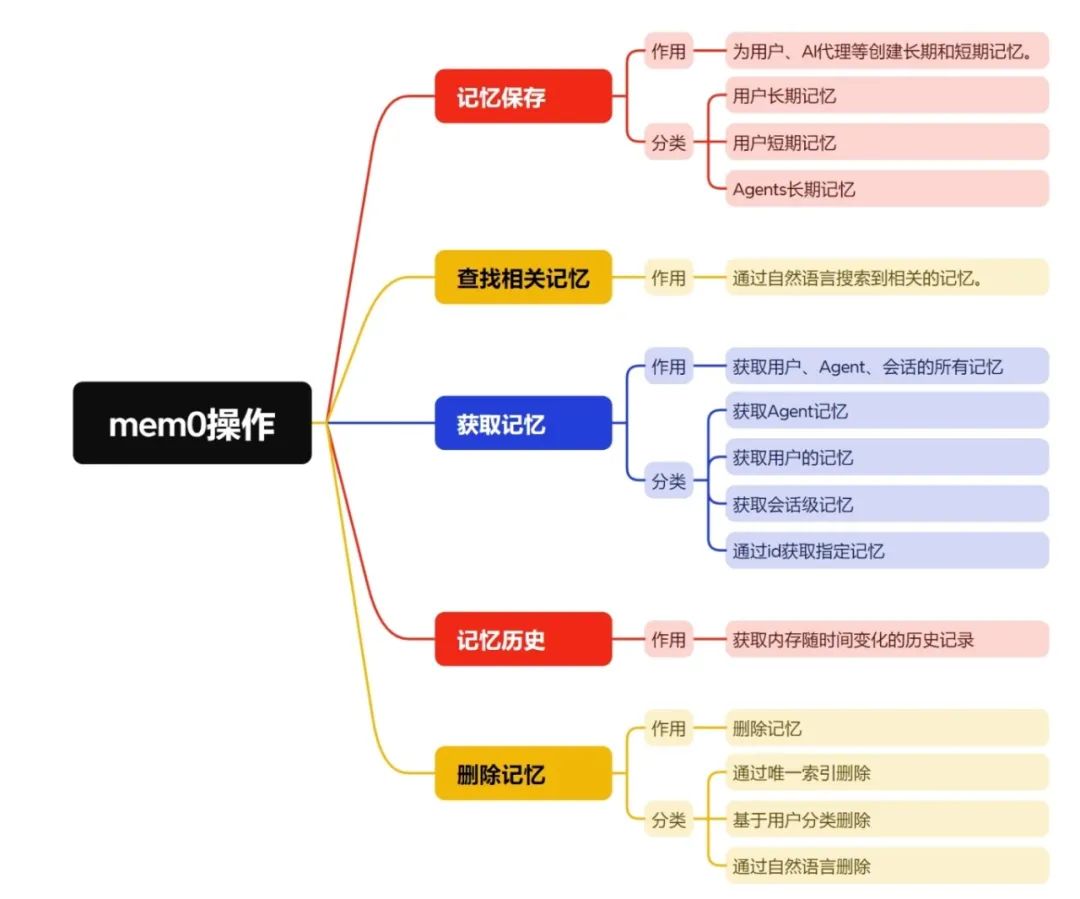 最近爆火的Mem0，但是我认为还不够...