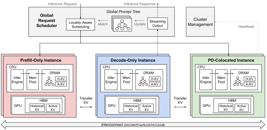 再来谈谈大模型的分离式推理架构