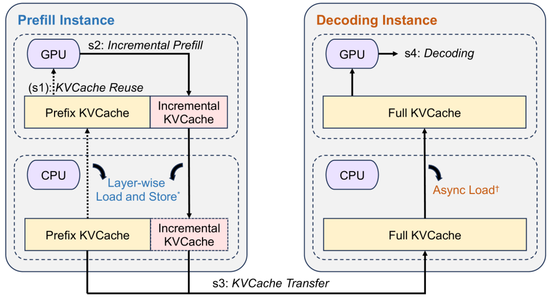 再来谈谈大模型的分离式推理架构