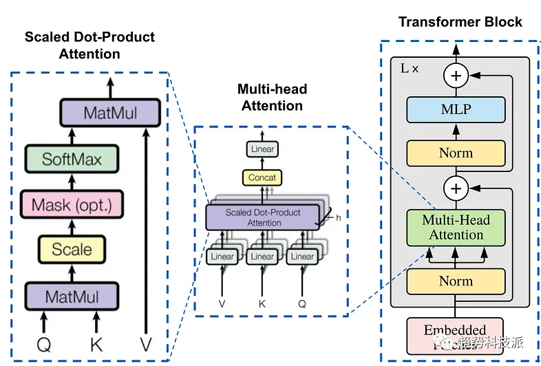 【LLM基础知识】LLMs-Attention知识总结笔记v4.0