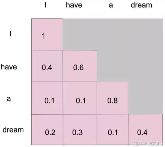 【LLM基础知识】LLMs-Attention知识总结笔记v4.0
