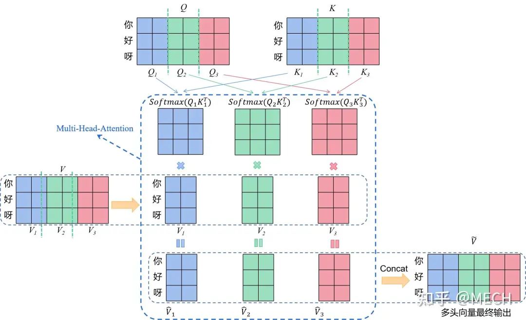 【LLM基础知识】LLMs-Attention知识总结笔记v4.0