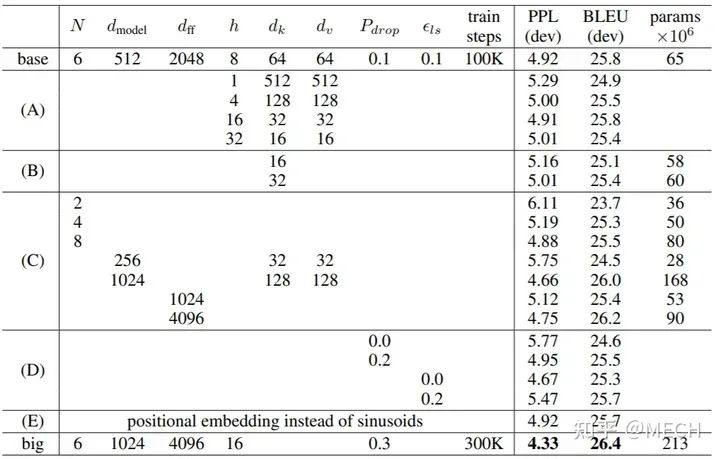 【LLM基础知识】LLMs-Attention知识总结笔记v4.0