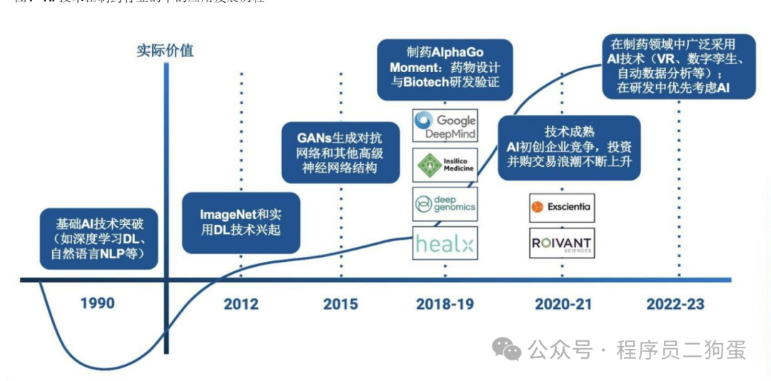 AI+制药：AI 技术蓬勃发展，AI+制药行业潜力巨大