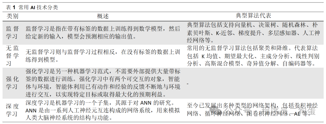 AI+制药：AI 技术蓬勃发展，AI+制药行业潜力巨大