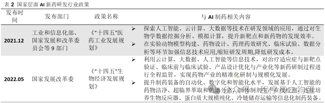 AI+制药：AI 技术蓬勃发展，AI+制药行业潜力巨大