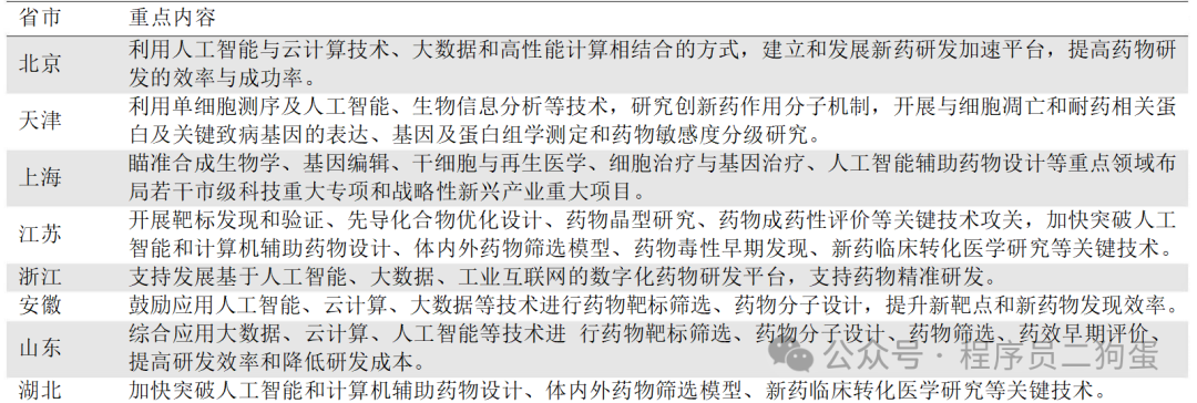AI+制药：AI 技术蓬勃发展，AI+制药行业潜力巨大