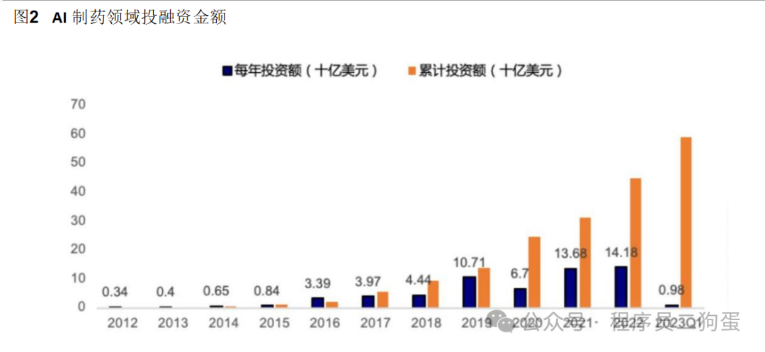 AI+制药：AI 技术蓬勃发展，AI+制药行业潜力巨大