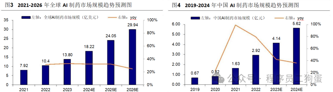AI+制药：AI 技术蓬勃发展，AI+制药行业潜力巨大