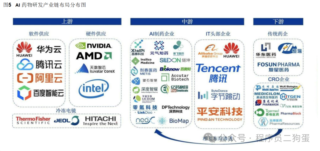 AI+制药：AI 技术蓬勃发展，AI+制药行业潜力巨大