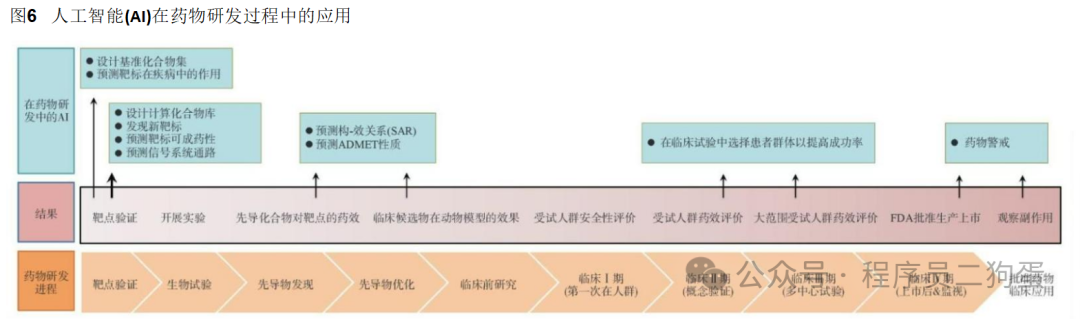 AI+制药：AI 技术蓬勃发展，AI+制药行业潜力巨大