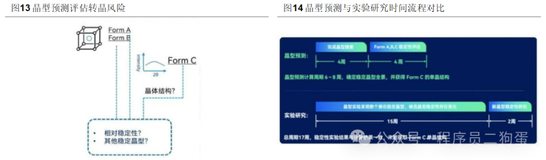 AI+制药：AI 技术蓬勃发展，AI+制药行业潜力巨大