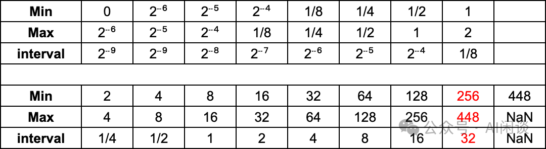 万字综述:全面梳理 FP8 训练和推理技术