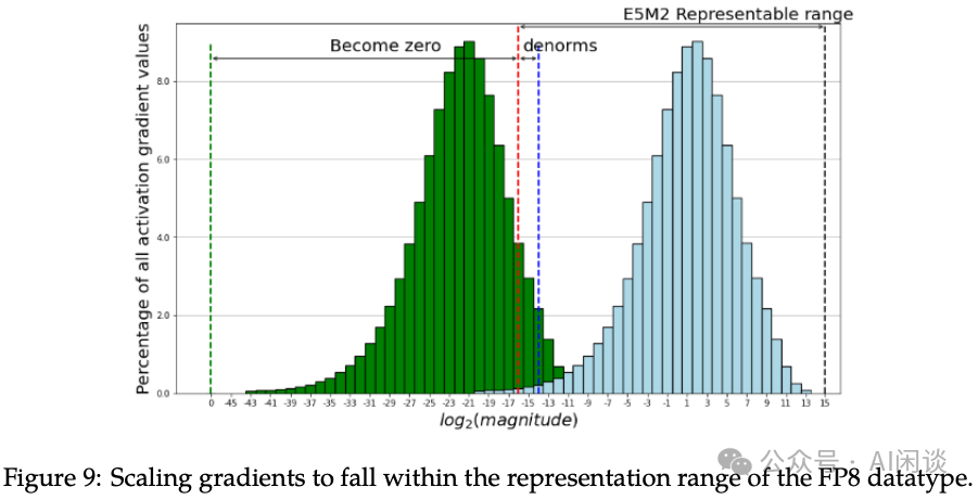 万字综述:全面梳理 FP8 训练和推理技术