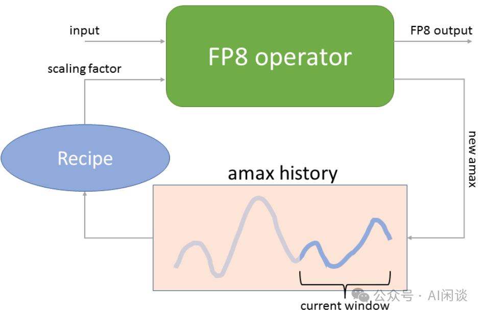 万字综述:全面梳理 FP8 训练和推理技术