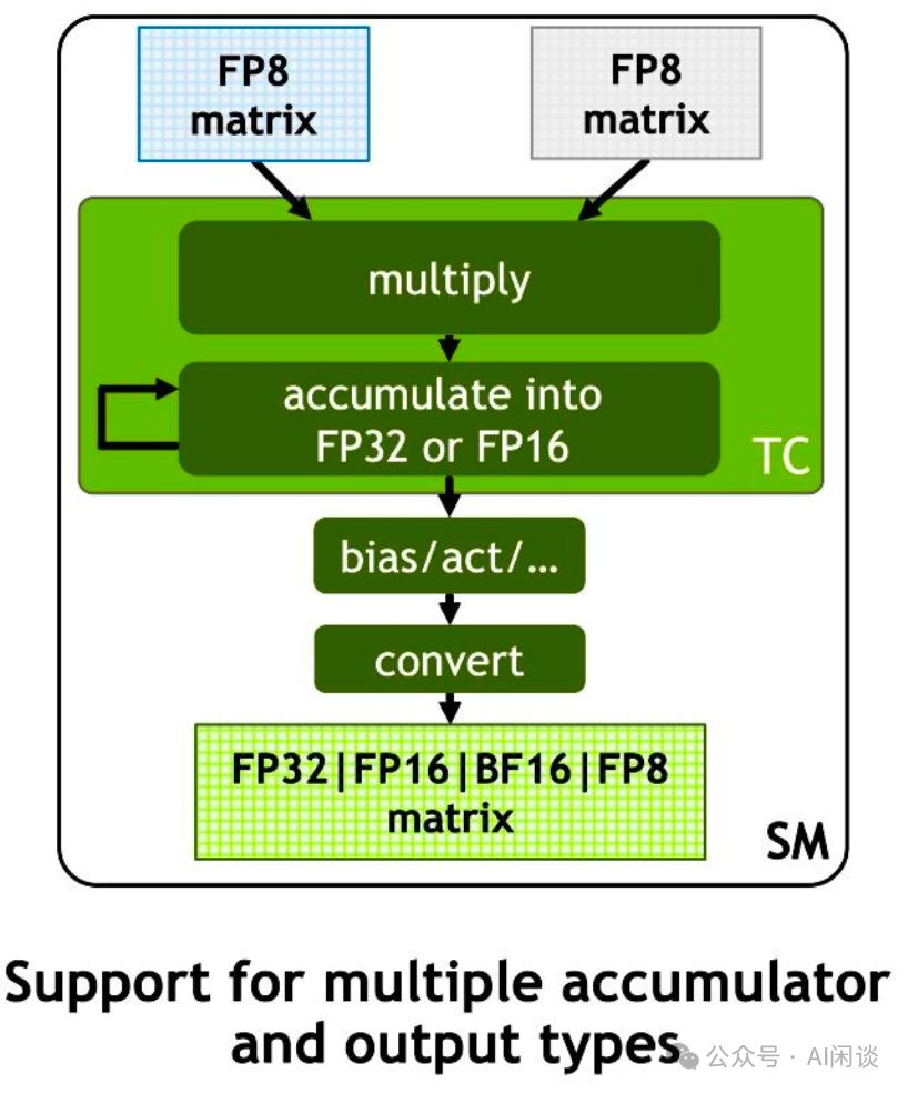 万字综述:全面梳理 FP8 训练和推理技术