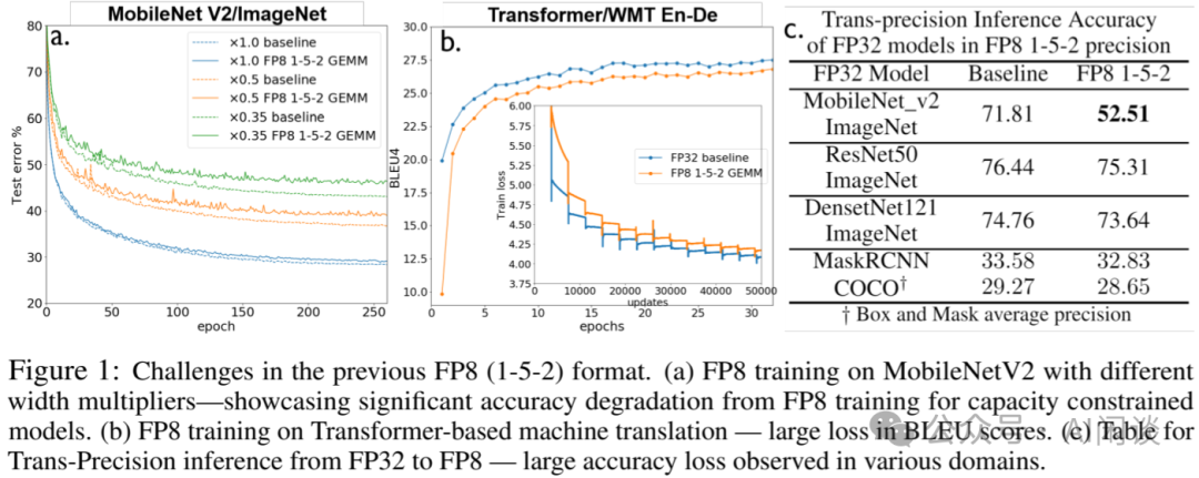 万字综述:全面梳理 FP8 训练和推理技术
