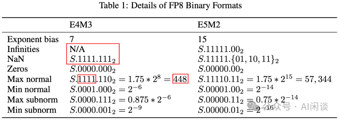 万字综述:全面梳理 FP8 训练和推理技术