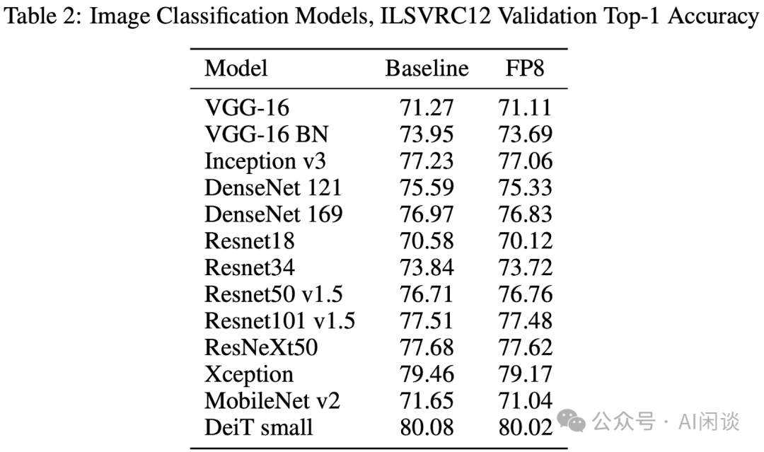 万字综述:全面梳理 FP8 训练和推理技术