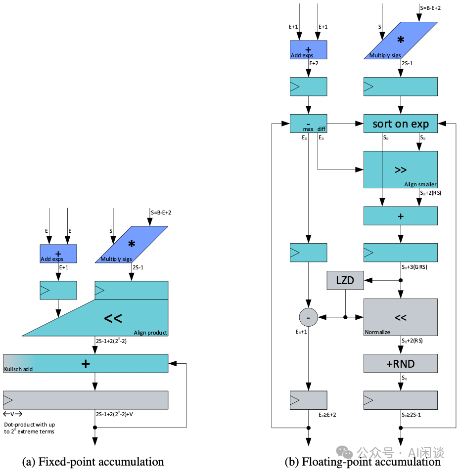 万字综述:全面梳理 FP8 训练和推理技术