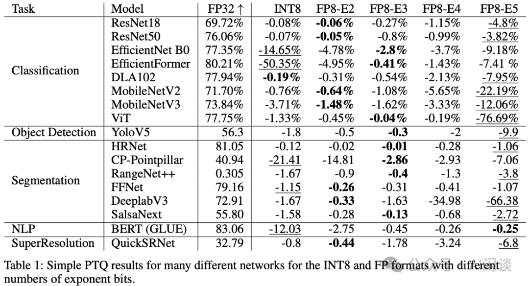 万字综述:全面梳理 FP8 训练和推理技术