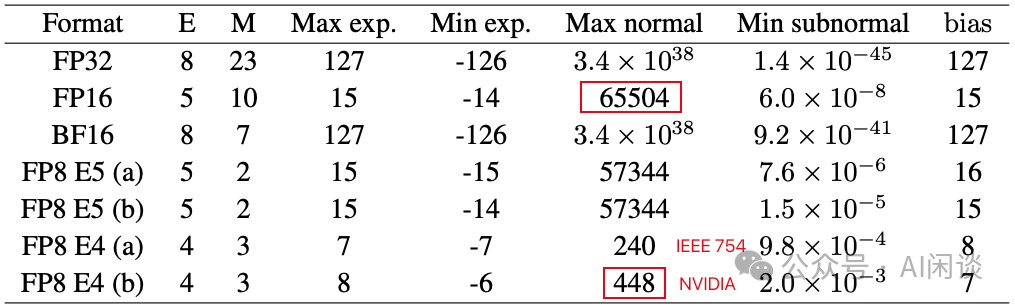 万字综述:全面梳理 FP8 训练和推理技术