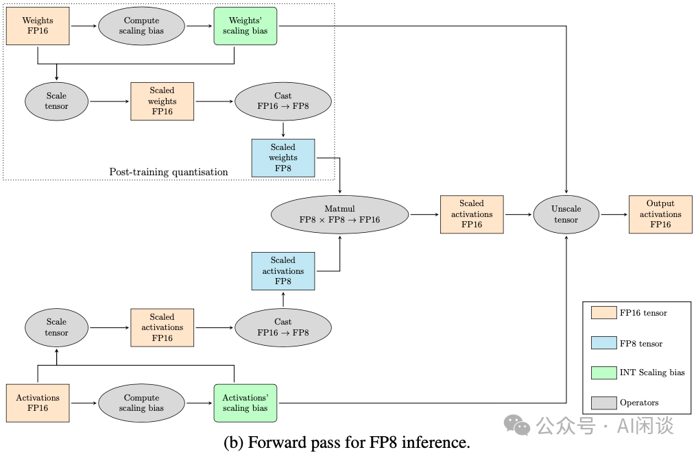 万字综述:全面梳理 FP8 训练和推理技术