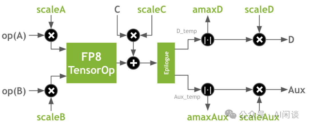 万字综述:全面梳理 FP8 训练和推理技术