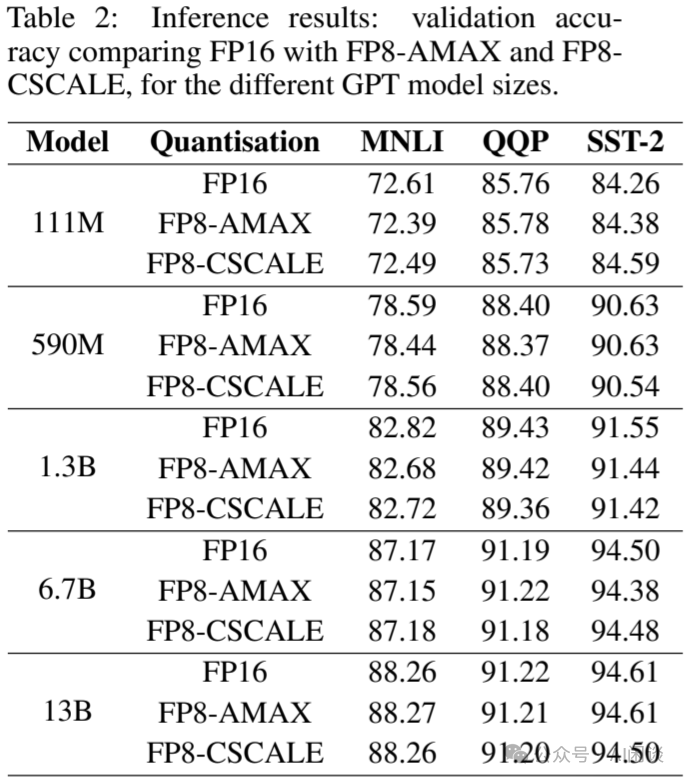 万字综述:全面梳理 FP8 训练和推理技术
