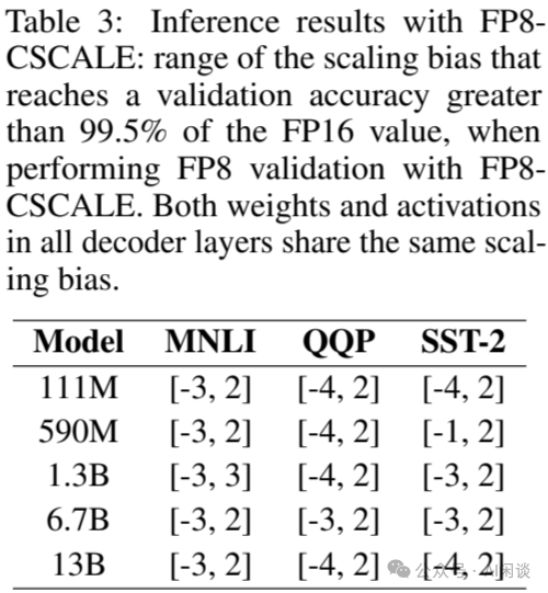 万字综述:全面梳理 FP8 训练和推理技术