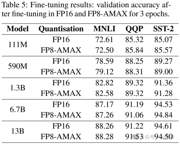 万字综述:全面梳理 FP8 训练和推理技术