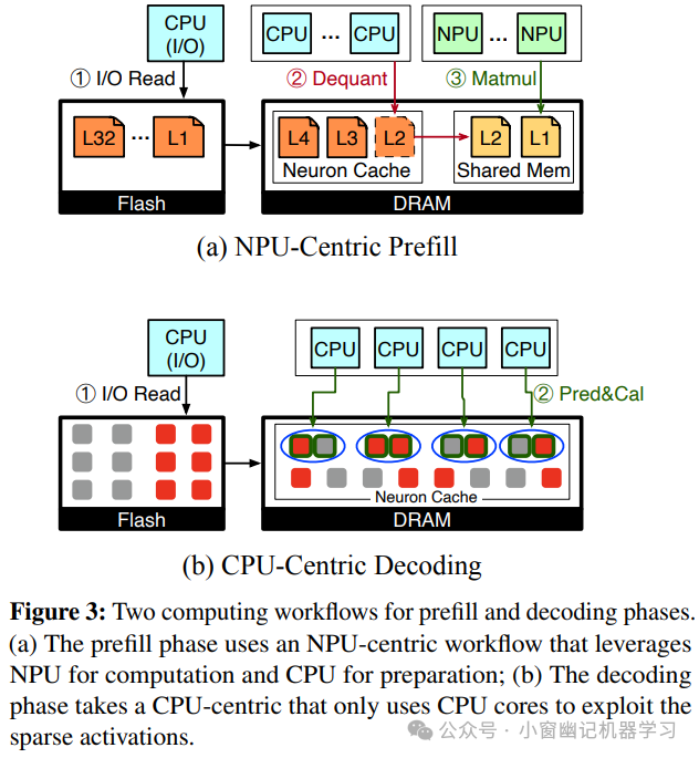 LLM端侧部署系列 | PowerInfer-2助力AI手机端侧部署47B大模型 (论文解读)