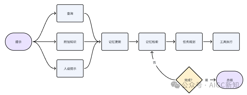 AI超级助手:打造专属AI产品人的agent,让工作高效到飞起!