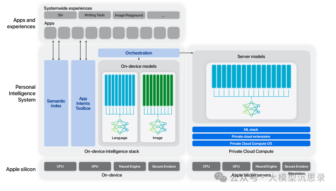 Apple Intelligence揭秘:端侧AI大模型的落地之道