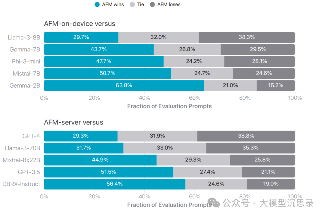 Apple Intelligence揭秘:端侧AI大模型的落地之道