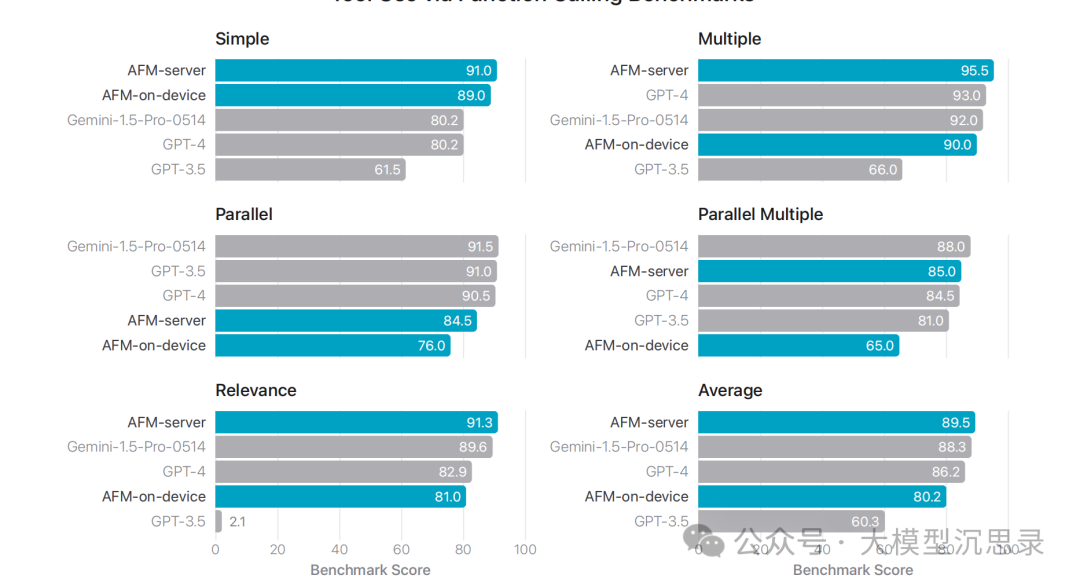 Apple Intelligence揭秘:端侧AI大模型的落地之道