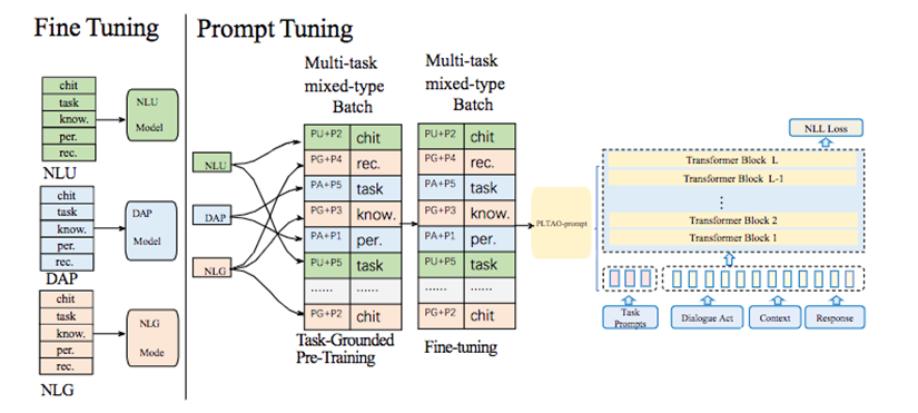 哈工大与百度合作成果 | 小样本混合型对话生成